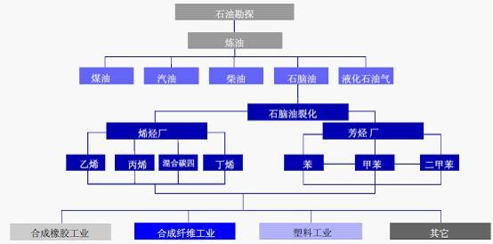 图1:石油化工行业流程