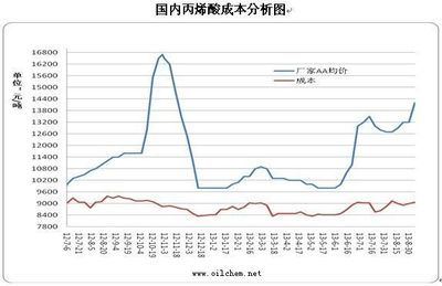 [丙烯酸]:9.2-9.6丙烯酸产品成本及利润分析_中国新材料网_隆众石化网