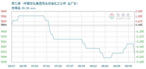 苯乙烯交易报价,中国石化集团茂名石油化工公司苯乙烯2020年09月09日最新报价