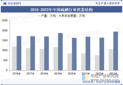 2024年中国硫磺行业发展现状分析,呈现出上游资源开采量和中游生产能力较为充足的特点,磷复肥为下游主要应用「图」